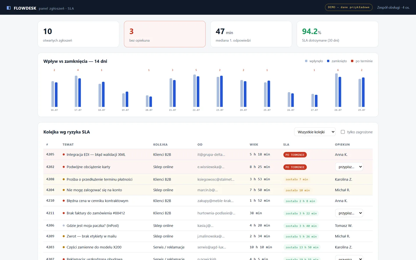 FLOWDESK: dashboard zgłoszeń z licznikami SLA — przykład aplikacji wdrażanej w Azure